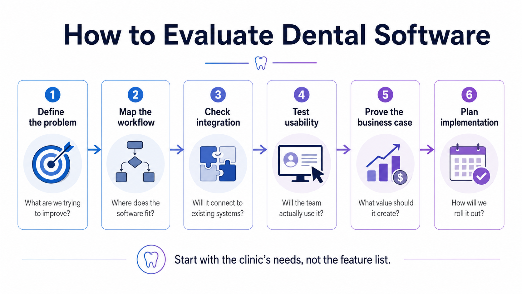 How to evaluate dental software