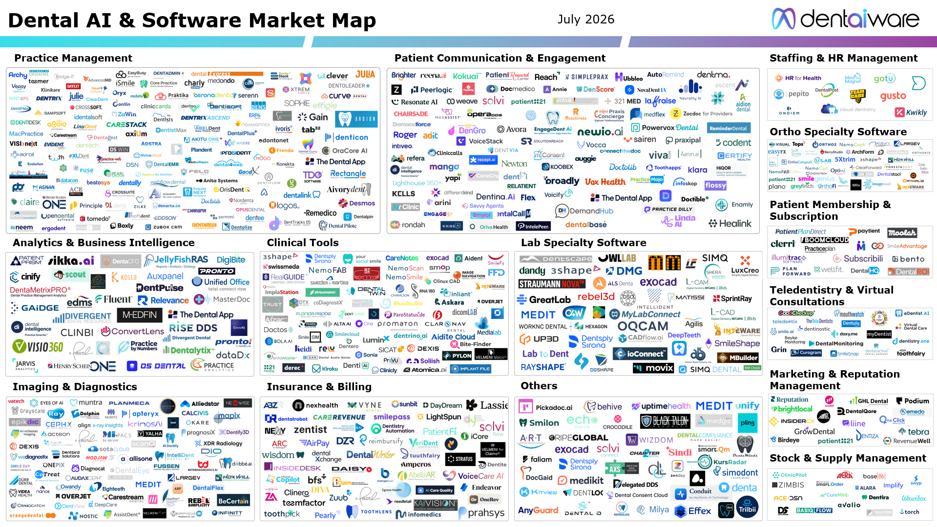 What the Dental AI & Software Market Map Tells Us About Where Dentistry Is Heading